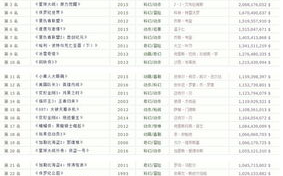 最新电影票房排行榜，热门影片大揭秘-电影市场动态分析