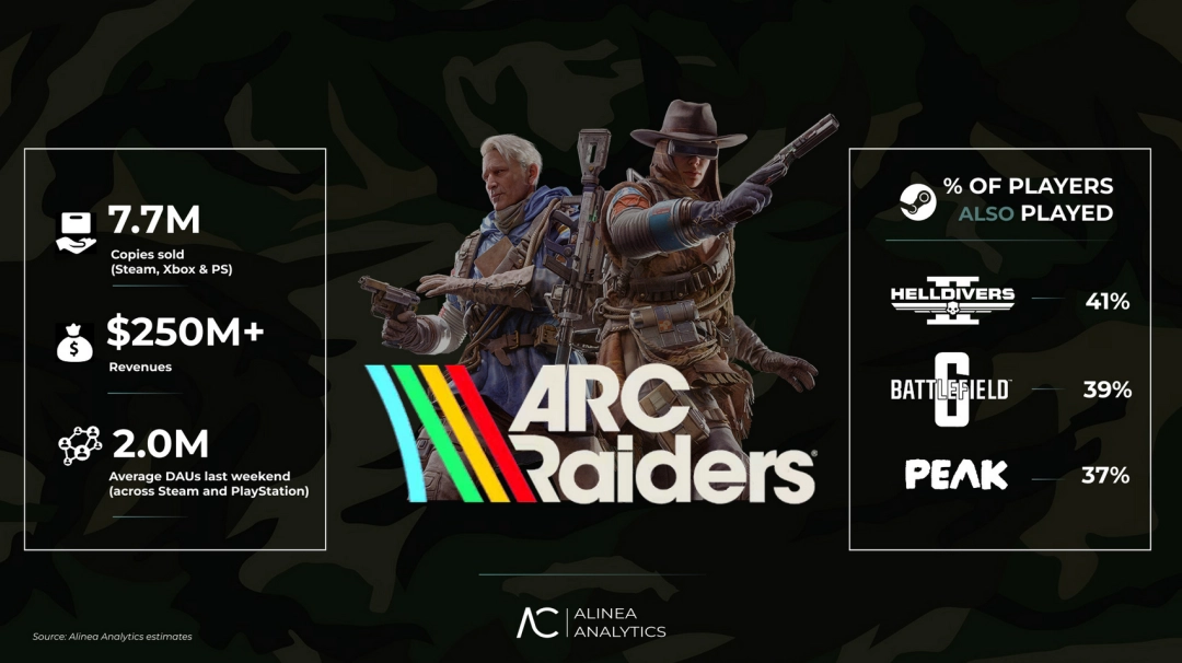 《ARC Raiders》成11月Steam最畅销游戏 达350万-第1张图片-佛山资讯网 《ARC Raiders》成11月Steam最畅销游戏 达350万-第1张图片-佛山资讯网