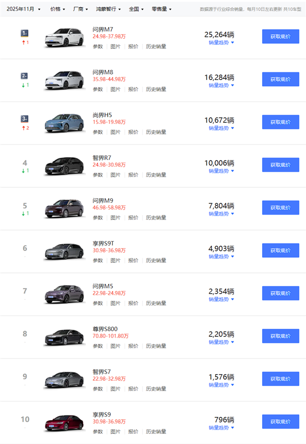 8.1万创新高 鸿蒙智行11月各车型交付出炉：最贵尊界S800不是倒一-第2张图片-佛山资讯网