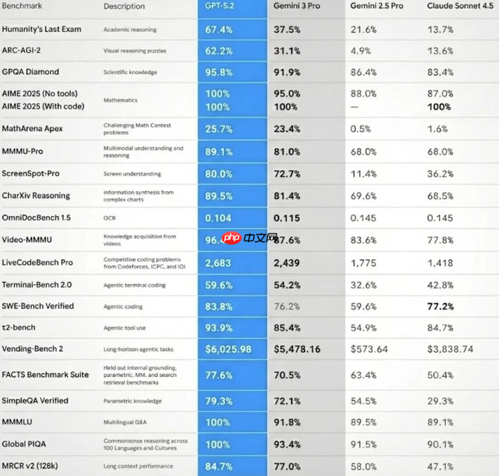 OpenAI 计划提前发布 GPT 5.2 以应对 Gemini 3-第1张图片-佛山资讯网