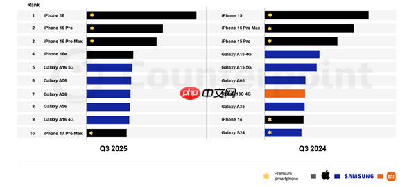 Q3全球十大畅销智能手机：iPhone/三星“五五开” 小米遗憾落榜-第1张图片-佛山资讯网