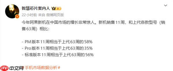 iPhone 17中国卖的有多火:万元Pro Max版销量达上代近六成!-第1张图片-佛山资讯网 iPhone 17中国卖的有多火:万元Pro Max版销量达上代近六成!-第1张图片-佛山资讯网