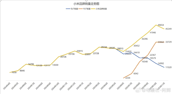 SU7遇冷?YU7救场!小米汽车焕发第二春-第1张图片-佛山资讯网 SU7遇冷?YU7救场!小米汽车焕发第二春-第1张图片-佛山资讯网