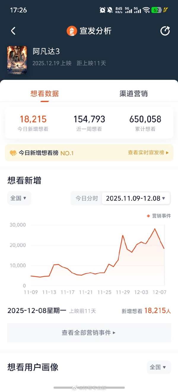 《阿凡达3》还有10天上映 想看人数已经突破65万-第2张图片-佛山资讯网 《阿凡达3》还有10天上映 想看人数已经突破65万-第2张图片-佛山资讯网