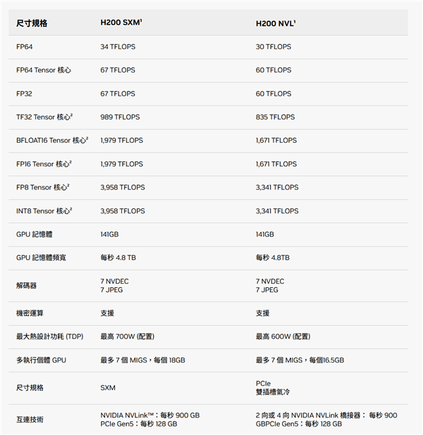 NVIDIA满血AI芯片H200获批出口：美国封锁没变！中国不一定要-第3张图片-佛山资讯网