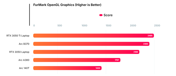 Intel 10核锐炫B370集显跑分曝光:超越RTX 3050-第2张图片-佛山资讯网 Intel 10核锐炫B370集显跑分曝光:超越RTX 3050-第2张图片-佛山资讯网