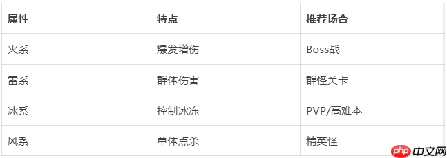 《伙伴弹途》前期玩法攻略-第2张图片-佛山资讯网 《伙伴弹途》前期玩法攻略-第2张图片-佛山资讯网