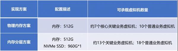 内存成本压力大 浪潮云海虚拟化助你破局-第1张图片-佛山资讯网