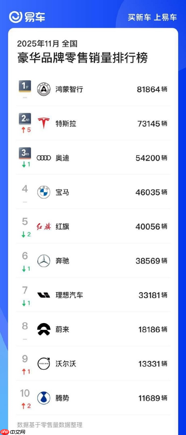 11月全国豪华汽车品牌销量榜出炉:鸿蒙智行位居第一-第2张图片-佛山资讯网 11月全国豪华汽车品牌销量榜出炉:鸿蒙智行位居第一-第2张图片-佛山资讯网