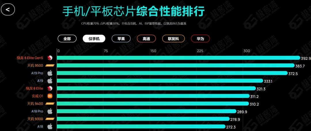 彻底颠覆！苹果A芯霸主地位不保？2025手机芯片排名大洗牌，买机攻略直接抄-第2张图片-佛山资讯网