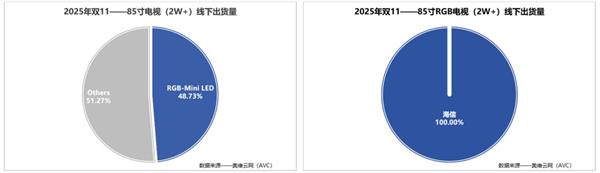 双11霸榜背后：海信RGB-Mini LED电视征服高端用户的真相-第1张图片-佛山资讯网