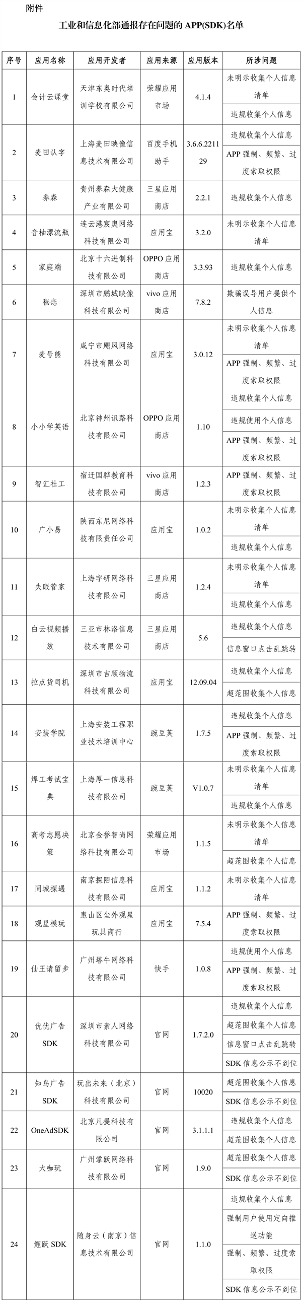 赶紧卸载!工信部通报24款App及SDK侵害用户权益 -第1张图片-佛山资讯网 赶紧卸载!工信部通报24款App及SDK侵害用户权益 -第1张图片-佛山资讯网