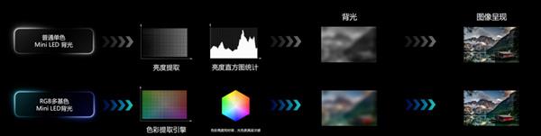 双11霸榜背后：海信RGB-Mini LED电视征服高端用户的真相-第3张图片-佛山资讯网