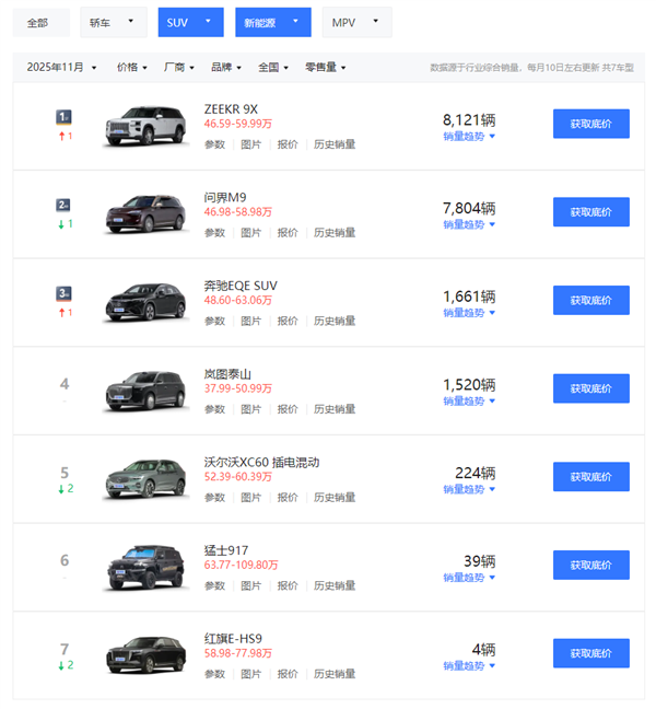 50万级SUV销冠易主！极氪9X接替问界M9成新王-第2张图片-佛山资讯网