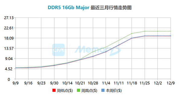 现货价暴涨3倍 内存涨价堪比30年前Win95问世:连续上涨已成定局-第1张图片-佛山资讯网 现货价暴涨3倍 内存涨价堪比30年前Win95问世:连续上涨已成定局-第1张图片-佛山资讯网