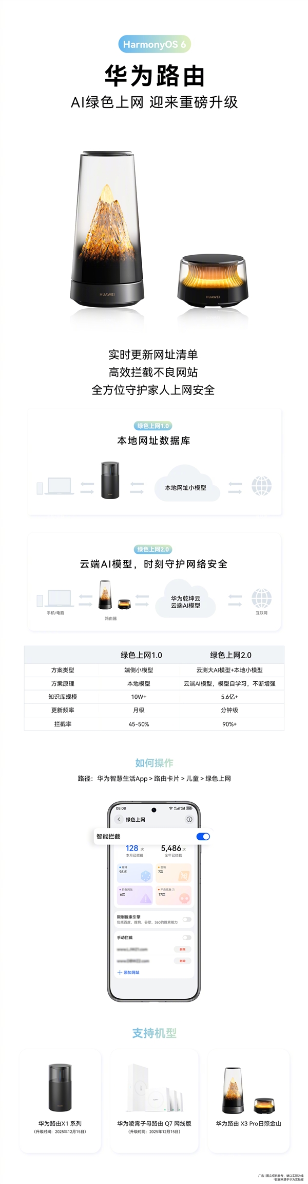 华为路由宣布重磅升级！实时更新网址清单 高效拦截不良网站-第2张图片-佛山资讯网