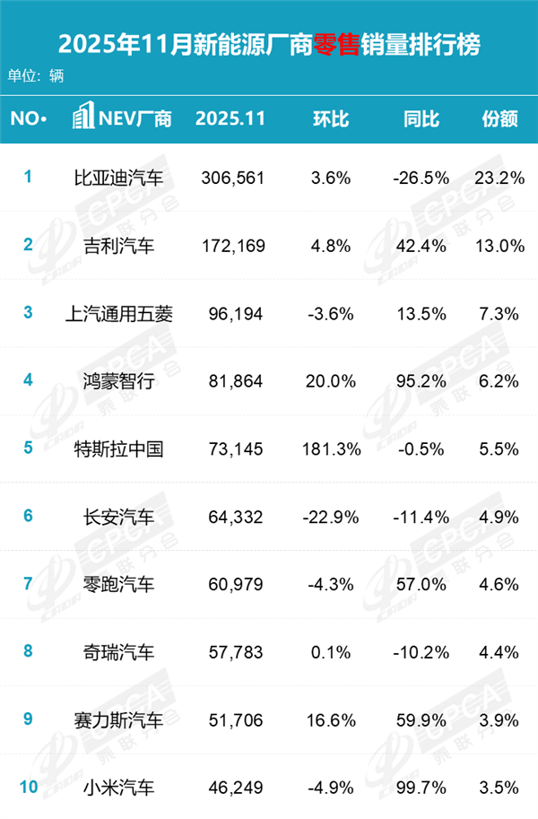 11月新能源厂商销量榜出炉:小米汽车杀入前十-第2张图片-佛山资讯网 11月新能源厂商销量榜出炉:小米汽车杀入前十-第2张图片-佛山资讯网