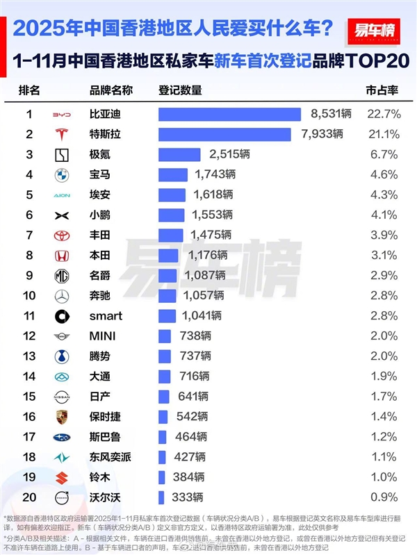 中国香港前11月汽车品牌销量榜:比亚迪力压特斯拉 拿下销冠-第1张图片-佛山资讯网 中国香港前11月汽车品牌销量榜:比亚迪力压特斯拉 拿下销冠-第1张图片-佛山资讯网