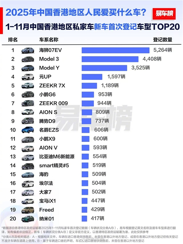 中国香港前11月汽车品牌销量榜:比亚迪力压特斯拉 拿下销冠-第2张图片-佛山资讯网 中国香港前11月汽车品牌销量榜:比亚迪力压特斯拉 拿下销冠-第2张图片-佛山资讯网