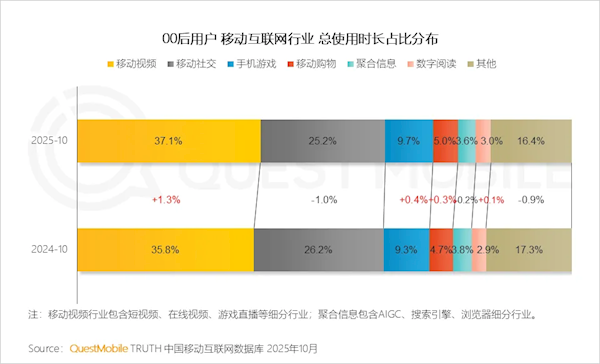 00后玩手机三大爱好出炉:刷视频断层第一 平均每天2.7小时-第1张图片-佛山资讯网 00后玩手机三大爱好出炉:刷视频断层第一 平均每天2.7小时-第1张图片-佛山资讯网