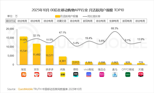 QM报告:淘宝“00后”用户规模大幅领先 个性化供给圈粉年轻一代-第1张图片-佛山资讯网 QM报告:淘宝“00后”用户规模大幅领先 个性化供给圈粉年轻一代-第1张图片-佛山资讯网