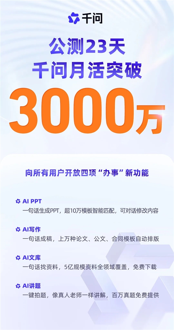 全球增长最快AI应用！公测仅23天千问月活跃用户数破3000万-第1张图片-佛山资讯网