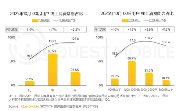 QM报告:淘宝“00后”用户规模大幅领先 个性化供给圈粉年轻一代-第2张图片-佛山资讯网 QM报告:淘宝“00后”用户规模大幅领先 个性化供给圈粉年轻一代-第2张图片-佛山资讯网