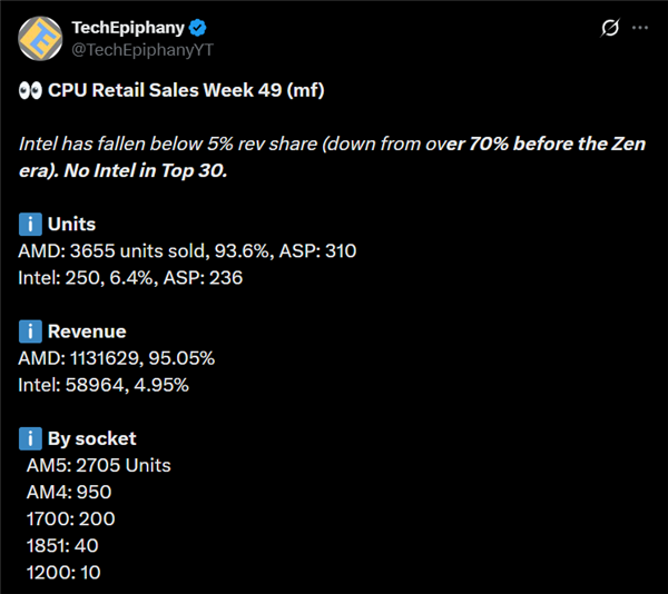 Intel CPU在Mindfactory收入份额首次跌破5%！彻底跌出前三十-第1张图片-佛山资讯网