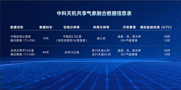 核心指标引领全球 中国企业首次开放1公里气象融合数据-第2张图片-佛山资讯网 核心指标引领全球 中国企业首次开放1公里气象融合数据-第2张图片-佛山资讯网