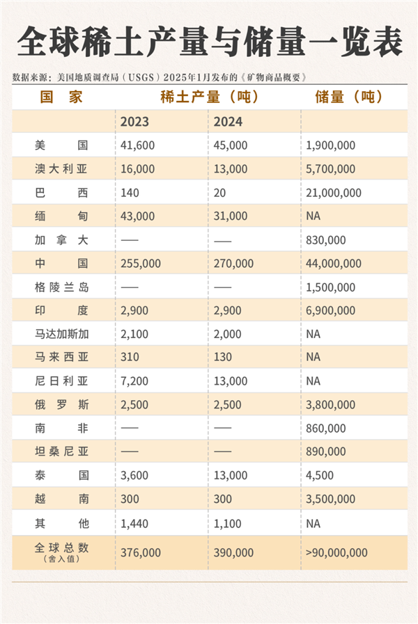 中国稀土优势相对美国究竟有多大 如何让优势进一步拉大-第4张图片-佛山资讯网