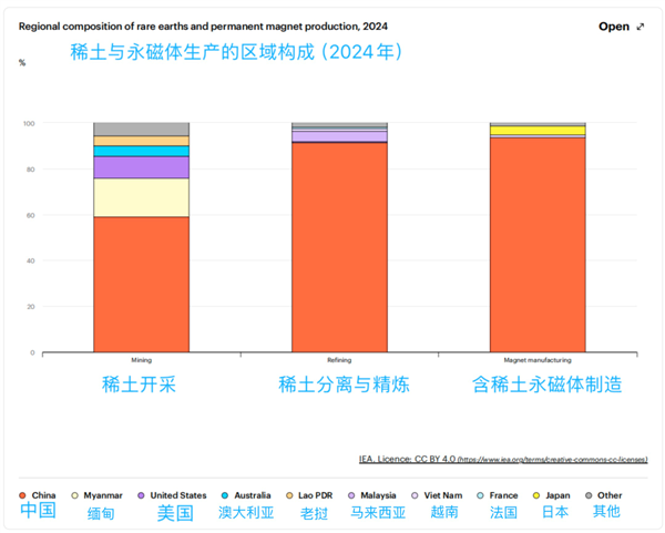 中国稀土优势相对美国究竟有多大 如何让优势进一步拉大-第7张图片-佛山资讯网