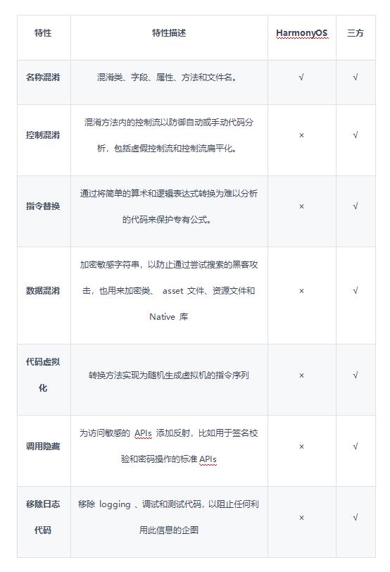 HarmonyOS应用代码混淆技术方案  为你的应用安全保驾护航-第9张图片-佛山资讯网