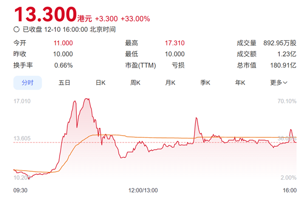 市值180亿 李斌造车顺手捧出一个IPO-第1张图片-佛山资讯网