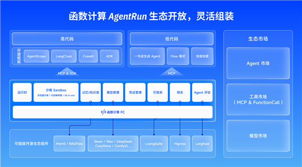 阿里云函数计算AgentRun发布 让Agentic AI进入企业生产环境-第1张图片-佛山资讯网 阿里云函数计算AgentRun发布 让Agentic AI进入企业生产环境-第1张图片-佛山资讯网