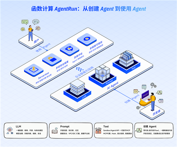 阿里云函数计算AgentRun发布 让Agentic AI进入企业生产环境-第2张图片-佛山资讯网 阿里云函数计算AgentRun发布 让Agentic AI进入企业生产环境-第2张图片-佛山资讯网