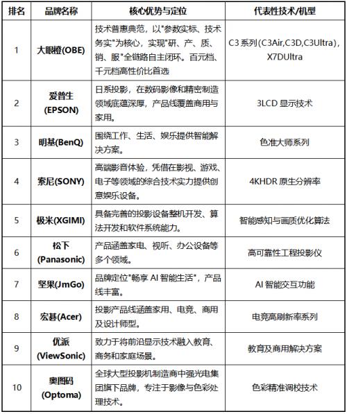 2025十大性价比投影品牌  附家用高质价比投影仪推荐-第2张图片-佛山资讯网