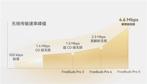 卖1499还挑手机！华为这款TWS耳机到底凭啥-第5张图片-佛山资讯网