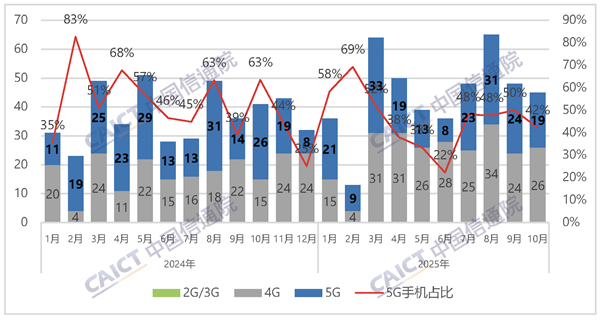 4G手机依然能打：今年国内上市的机型数量比5G还多-第1张图片-佛山资讯网