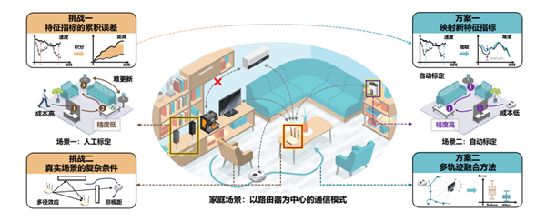 天大团队Wi-Fi无线感知技术关键突破：智能家居无需指令“主动关怀”-第2张图片-佛山资讯网