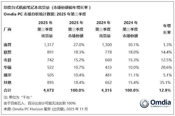 印度PC销量创历史新高 第一名份额不断被蚕食 跌破30%-第1张图片-佛山资讯网 印度PC销量创历史新高 第一名份额不断被蚕食 跌破30%-第1张图片-佛山资讯网