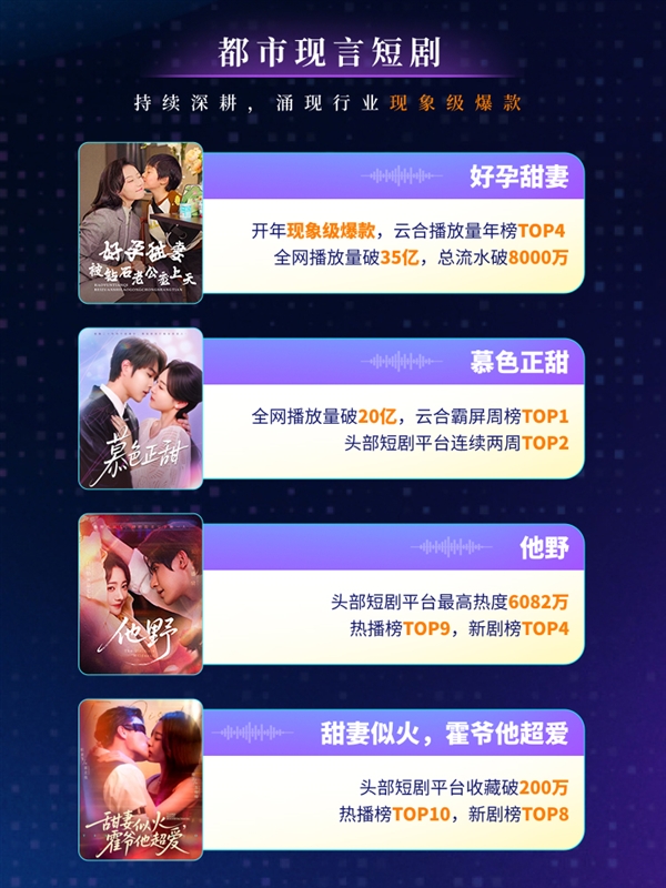 阅文短剧2025年累计上剧超120部 现言、古装、年代剧、男频等多元题材大获成功-第1张图片-佛山资讯网