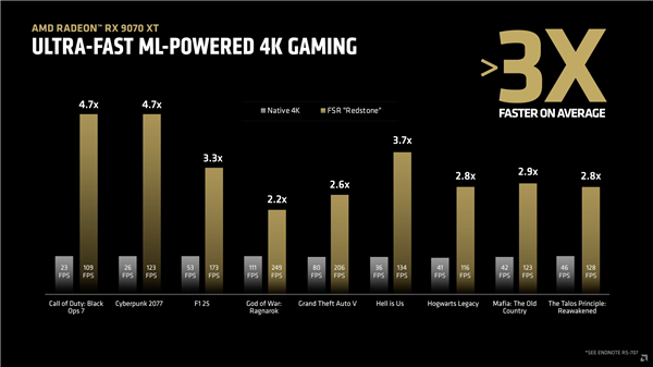 AMD FSR史上最大更新!Redstone正式发布:支持200+游戏-第7张图片-佛山资讯网 AMD FSR史上最大更新!Redstone正式发布:支持200+游戏-第7张图片-佛山资讯网