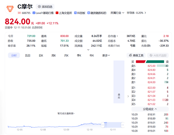 摩尔线程大涨超12%！市值超3800亿创下新高-第1张图片-佛山资讯网