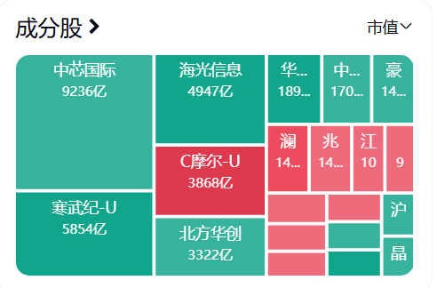 摩尔线程大涨超12%！市值超3800亿创下新高-第2张图片-佛山资讯网