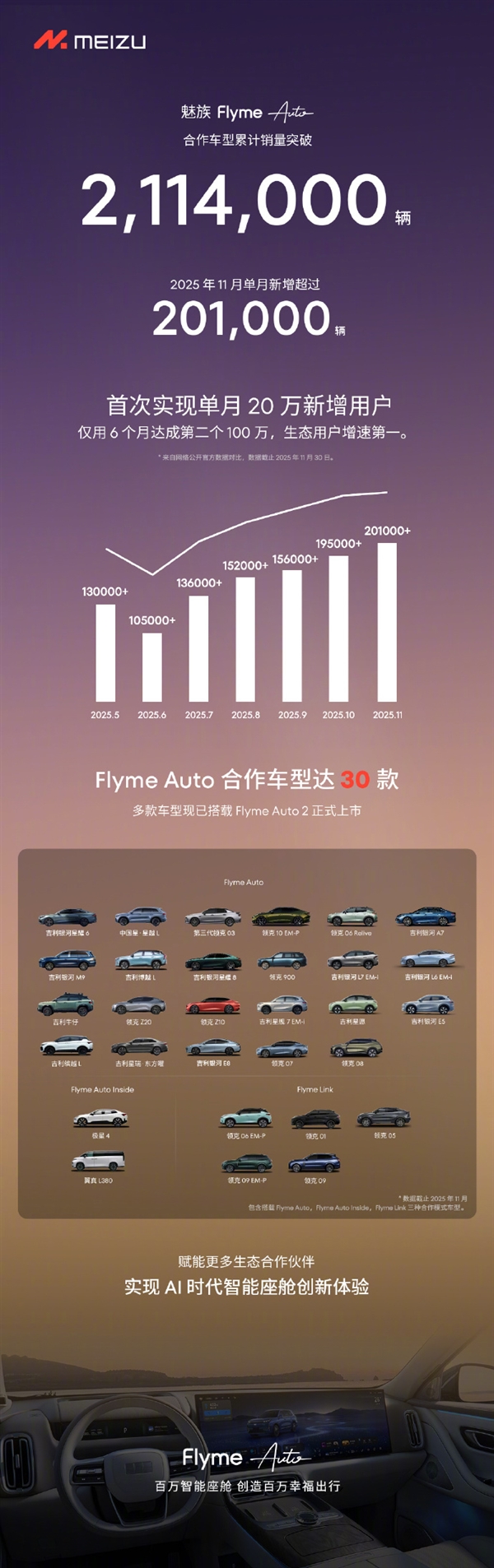 FlymeAuto单月新增用户数首次突破20万 增速第一-第1张图片-佛山资讯网 FlymeAuto单月新增用户数首次突破20万 增速第一-第1张图片-佛山资讯网