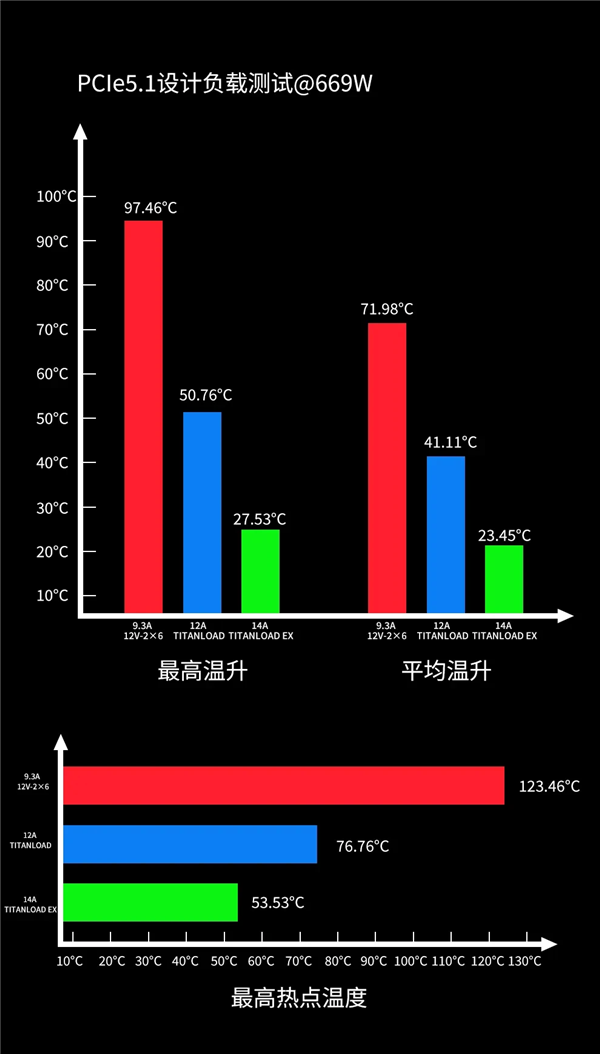 不怕烧显卡了：鑫谷本月推出TITANLOAD强流线！直接迭代14A版本-第1张图片-佛山资讯网