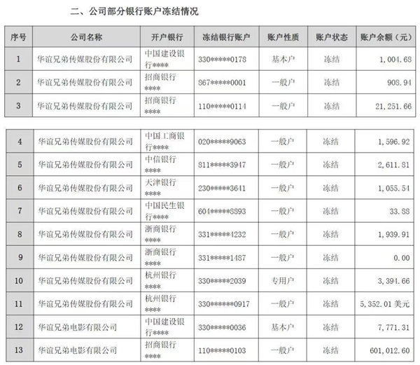 华谊兄弟5250万元债务逾期 2名创始人所持股份已全部冻结-第1张图片-佛山资讯网