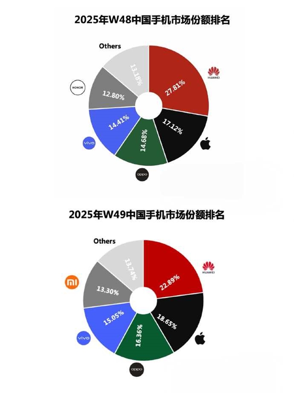 连续2周碾压苹果! Mate 80助力:华为重夺中国手机市场份额第一-第1张图片-佛山资讯网 连续2周碾压苹果! Mate 80助力:华为重夺中国手机市场份额第一-第1张图片-佛山资讯网