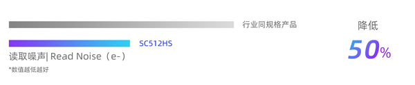 国产手机传感器思特威SC512HS发布:5000万像素、超低功耗-第2张图片-佛山资讯网 国产手机传感器思特威SC512HS发布:5000万像素、超低功耗-第2张图片-佛山资讯网