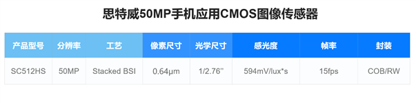 国产手机传感器思特威SC512HS发布:5000万像素、超低功耗-第4张图片-佛山资讯网 国产手机传感器思特威SC512HS发布:5000万像素、超低功耗-第4张图片-佛山资讯网